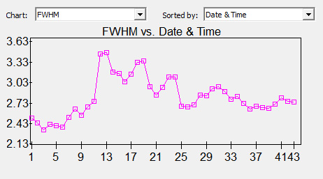 FWHM M33 Luminance