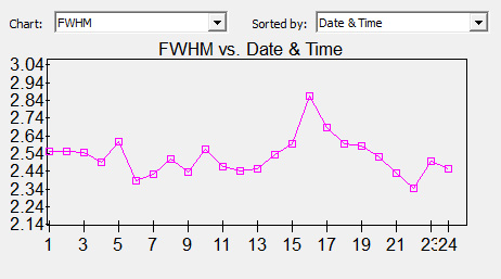FWHM [ FWHM [