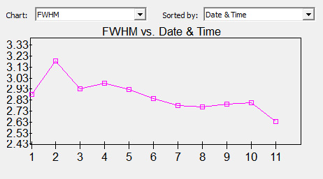 FWHM ["] M83 Luminance